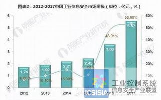 2018年中國工業(yè)信息安全發(fā)展現(xiàn)狀分析