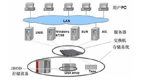 網(wǎng)絡(luò)存儲(chǔ)技術(shù) 互聯(lián)網(wǎng)時(shí)代的基石